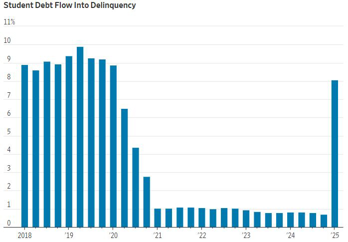 ▲미국 학자금 대출 연체율. 단위 %. 전체 학자금 대출서 90일 이상 연체 비중 기준. 올해 1분기 8%. 출처 월스트리트저널(WSJ)