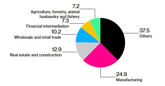 ▲중국 GDP에서 각 산업 비중. 2024년 기준. 단위 %. 제조업(24.9) / 부동산·건설(12.9) / 도소매업(10.2) / 금융 중개업(7.3) / 농림어업(7.2) / 기타(37.5). 출처 블룸버그