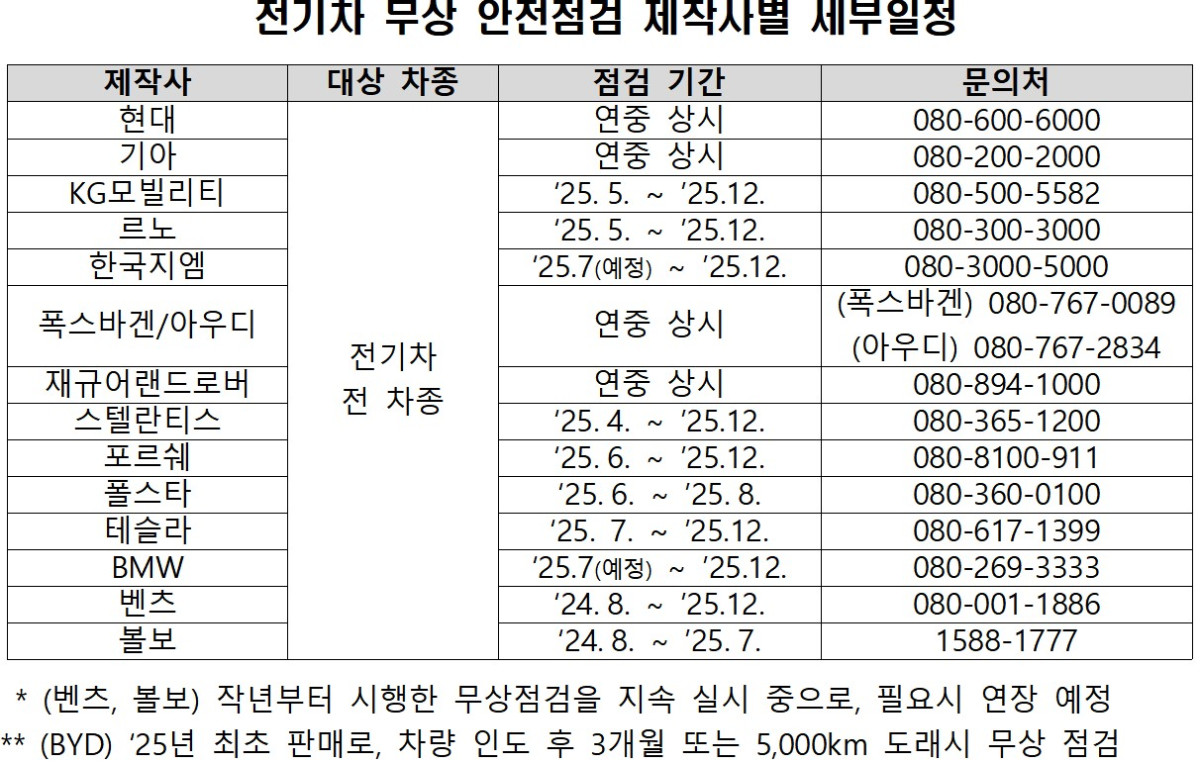 ▲전기차 무상 안전점검 제작사별 세부 일정. (국토교통부)