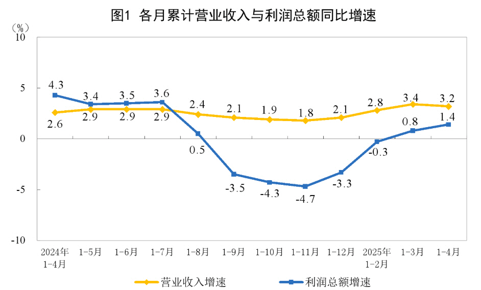 ▲중국 공업이익 증감 추이. 노랑=영업이익 증가율 파랑=총이익 증가율. 1~4월 총이익 증가율 1.4%. 출처 국가통계국