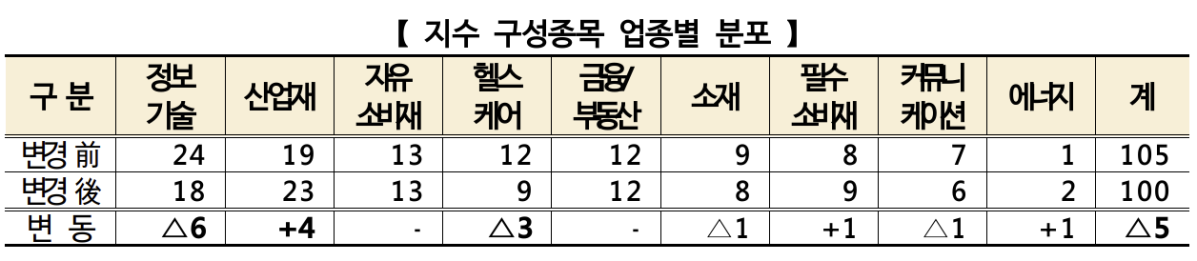 ▲밸류업지수 구성종목 업종별 분포 변화 (출처=한국거래소)