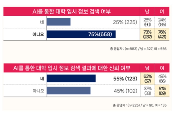 ▲ 생성형 인공지능(AI) 수험생 이용 실태 조사. (자료 제공 = 유웨이닷컴)