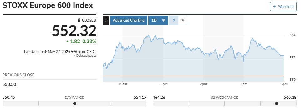 ▲스톡스유럽600지수 27일(현지시간) 종가 552.32 출처 마켓워치