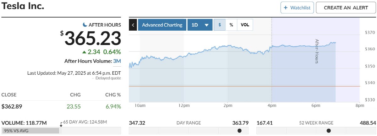 ▲테슬라 주가 추이. 출처 마켓워치
