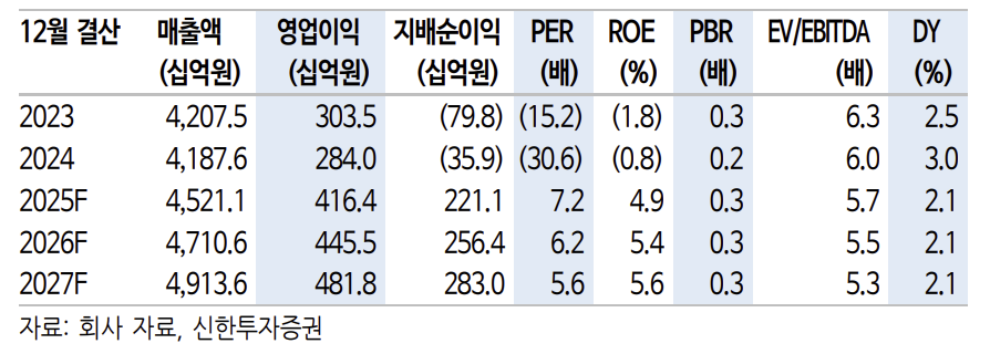 (출처=신한투자증권)