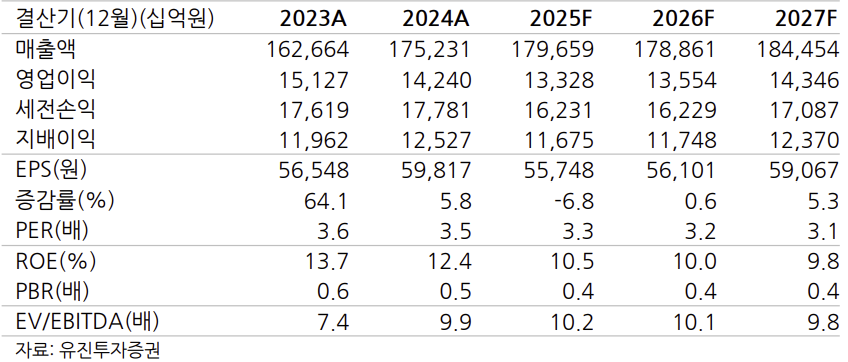 (출처=유진투자증권)