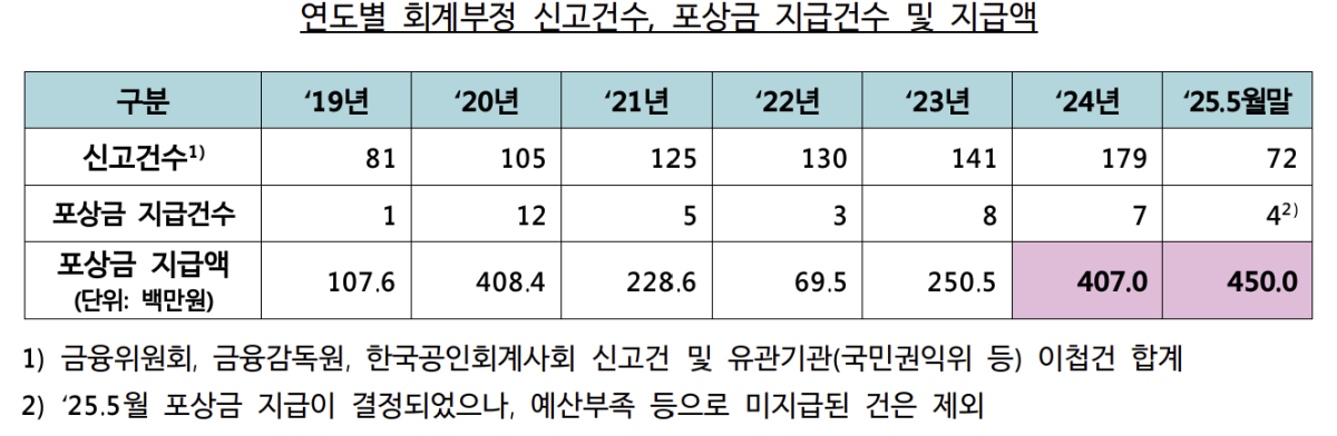 (출처=금융위원회)