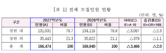 (자료 제공 = 한국전문대학교육협의회)