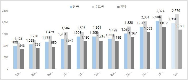 ▲연도별 전국 민간분양 아파트 평균 3.3㎡ 당 분양가 추이. (자료제공=부동산R114)