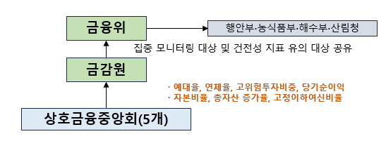 ▲상호금융 건전성 관리 체계. (사진제공=금융위원회)