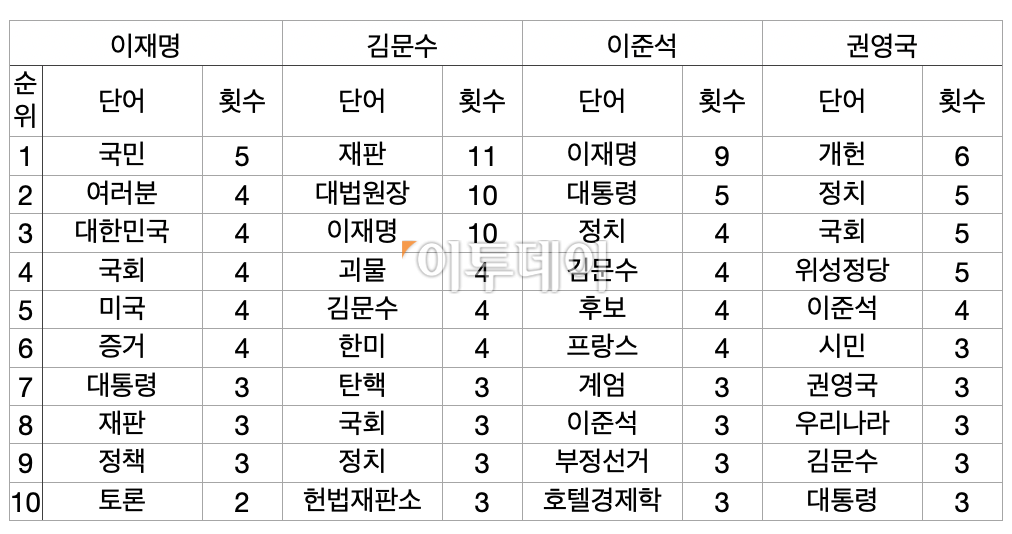 ▲27일 진행된 제21대 대선 세 번째 TV 토론 후보자별 발언 단어 빈도수 본지 정리