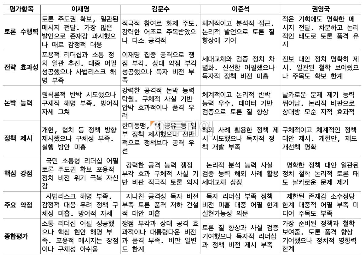 ▲27일 진행된 제21대 대선 세 번째 TV 토론 후보자별 발언 AI 분석 결과 본지 정리