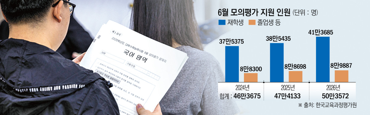 ▲ 6월 모의평가 지원 인원. (그래픽 = 신미영 기자 win8226@)