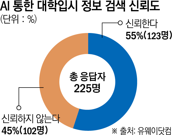 ▲ AI 통한 대학입시 정보 검색 신뢰도. (그래픽 = 신미영 기자 win8226@)