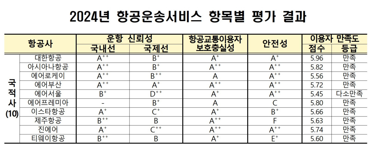 ▲2024년 항공운송서비스 항목별 평가 결과 (국토교통부)