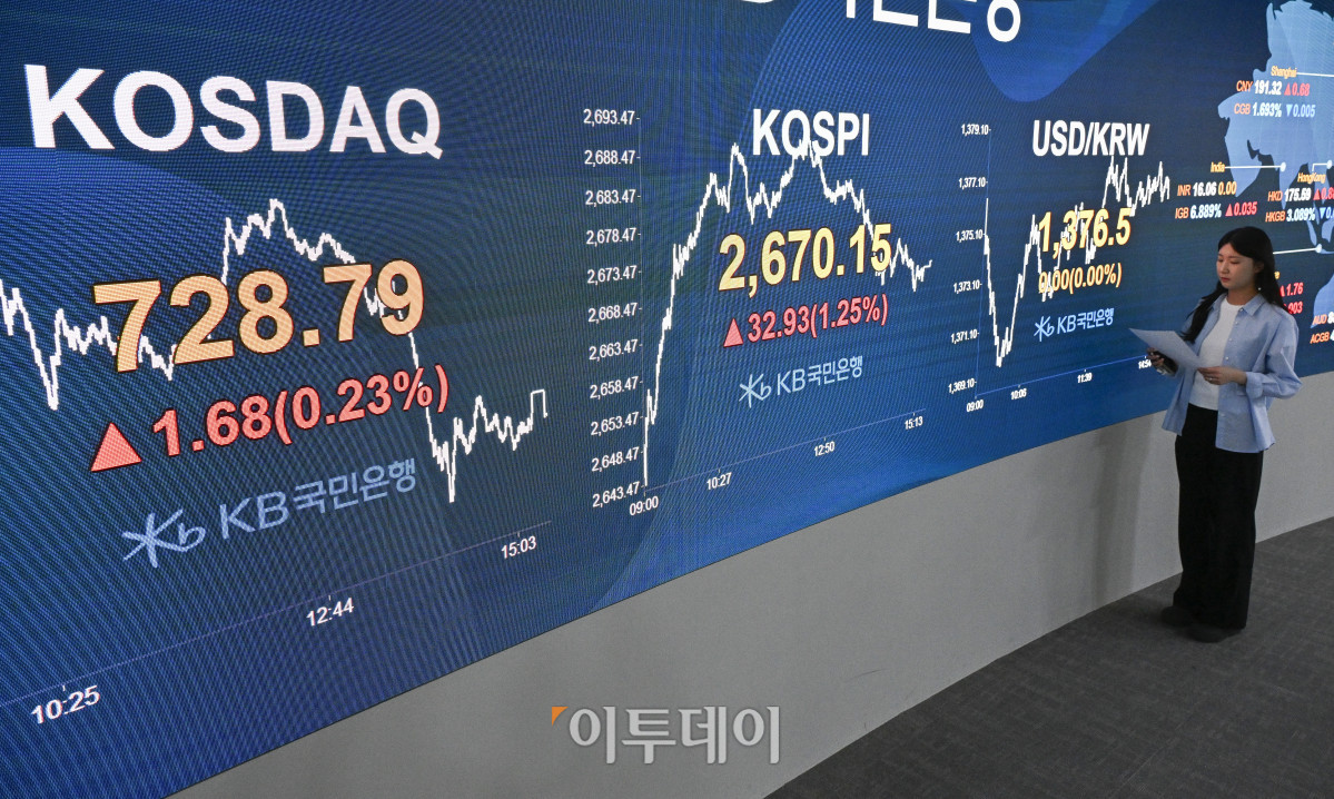 ▲코스피 지수가 반도체주 강세로 1%대 상승 마감한 28일 서울 영등포구 KB국민은행 딜링룸 전광판에 코스피, 코스닥, 원·달러 환율이 표시돼 있다. 이날 코스피 지수는 전 거래일보다 32.93(1.25%) 포인트 상승한 2670.15로 코스닥 지수는 1.68(0.23%) 포인트 상승한 728.79로 거래를 마쳤다. 원·달러 환율은 종가 기준 1376.5원을 나타냈다. 조현호 기자 hyunho@