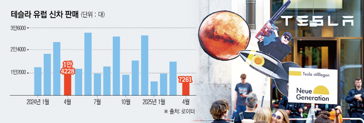 ▲사진은 독일 베를린의 한 테슬라 매장 앞에서 지난달 30일(현지시간) 시민운동가들이 일론 머스크 테슬라 최고경영자(CEO)를 비꼬는 판넬을 들고 시위를 벌이고 있다. 베를린/로이터연합뉴스