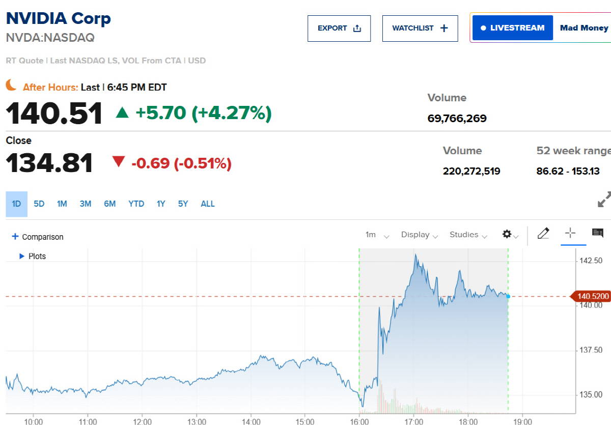 ▲엔비디아 주가. 출처 CNBC
