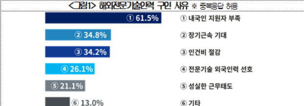 ▲국내 중견·중소기업들의 해외전문기술인력 구인 사유. (사진=대한상공회의소)
