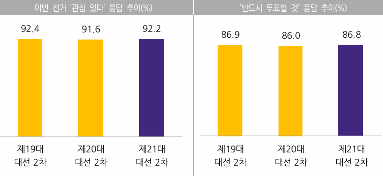 ▲제21대 대통령선거 관심도 및 투표 참여 의향 (출처=중앙선거관리위원회)