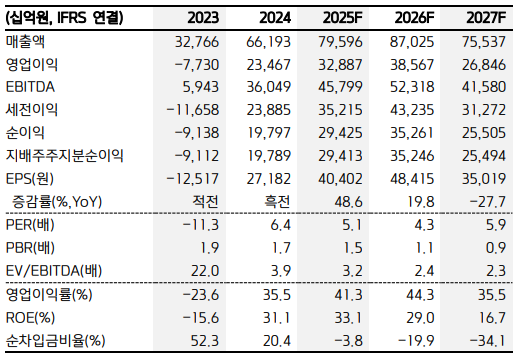 (키움증권 리서치센터)