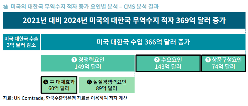 ▲미국의 대한국 무역수지 적자 증가 요인별 분석 도표. (사진=무협)