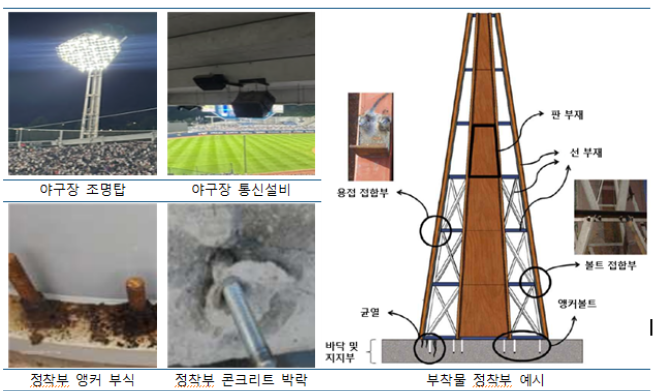 ▲야구장 부착물 정착부 예시. (자료제공=국토교통부)