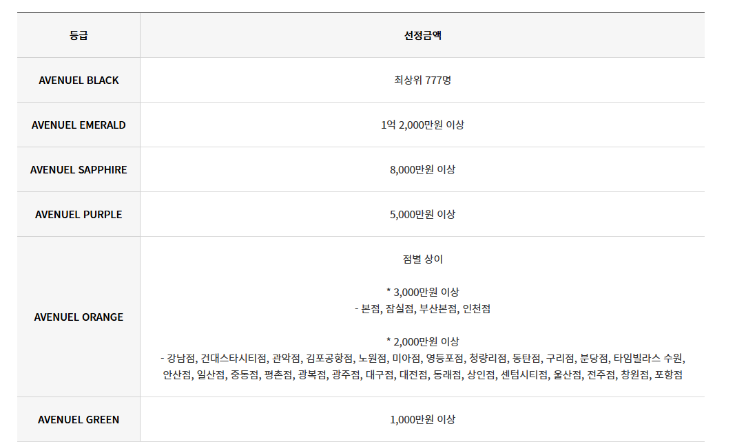 ▲롯데백화점의 올해 우수고객 등급표 (사진제공=롯데쇼핑)