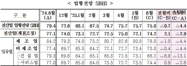 ▲업황전망 SBHI. (사진제공=중소기업중앙회)