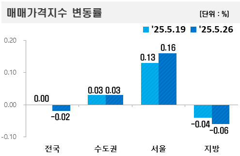 ▲2025년 5월 넷째 주 아파트값 동향. (자료제공=한국부동산원)
