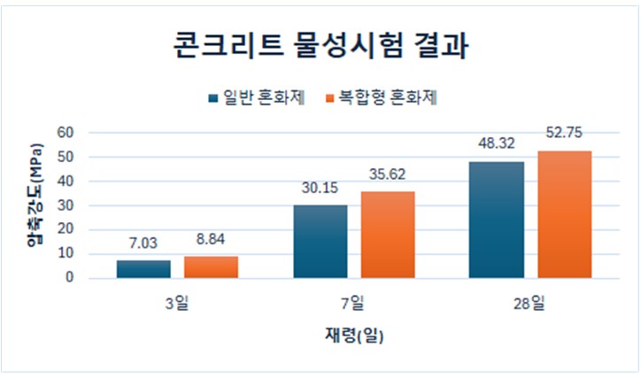 ▲콘크리트 물성시험 결과. (사진제공=한국레미콘공업협동조합연합회)