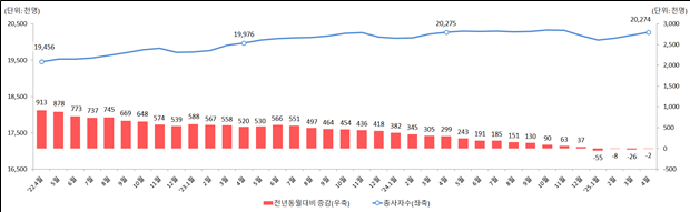 ▲사업체 종사자 규모 및 증감 추이. (자료=고용노동부)