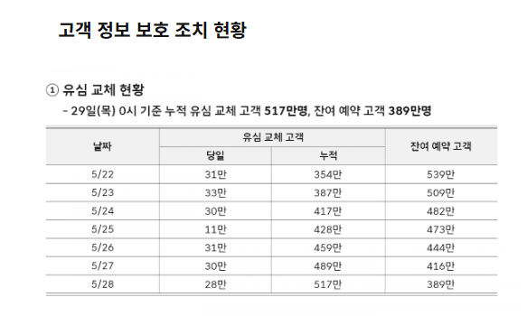 ▲29일 SKT는 서울 중구 삼화타워에서 사이버 침해 사고 관련 일일브리핑을 열었다. (사진제공=SKT 뉴스룸)