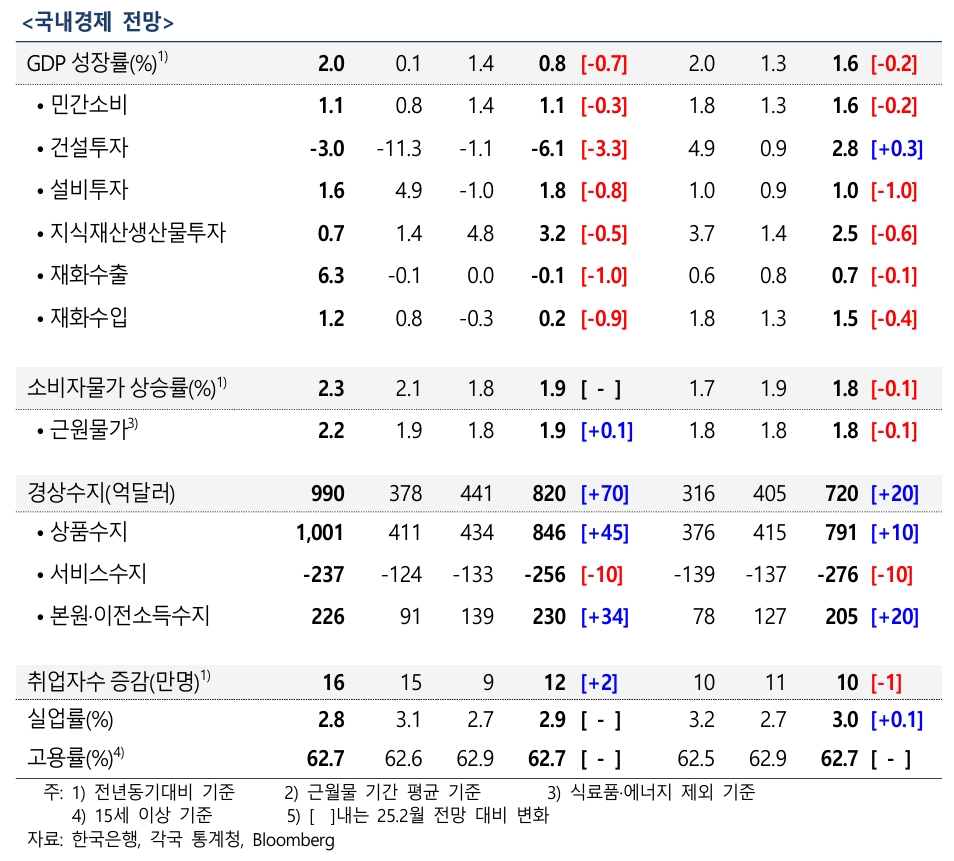 (한국은행)