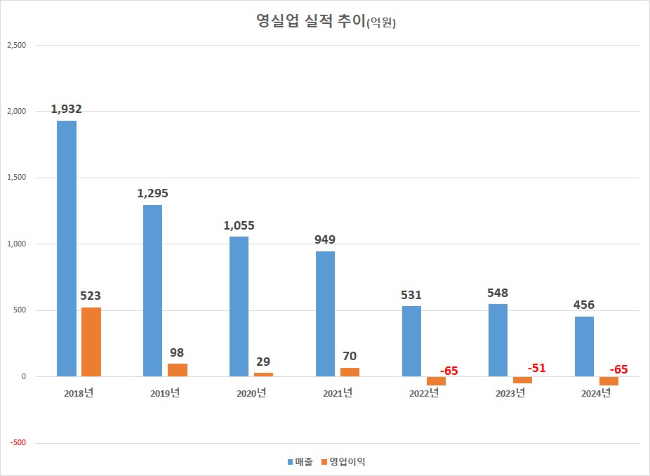 ▲영실업 실적 추이. (출처=금감원 전자공시)
