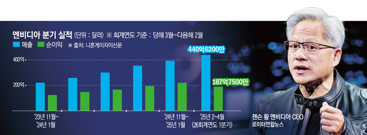 ▲사진은 젠슨 황 엔비디아 최고경영자(CEO)가 19일 대만 컴퓨텍스에서 연설하고 있다. 타이베이/로이터연합뉴스