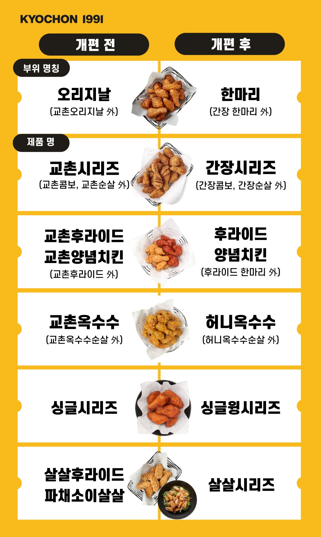 ▲교촌치킨이 주요 제품 이름을 개편했다. (사진제공=교촌에프앤비)