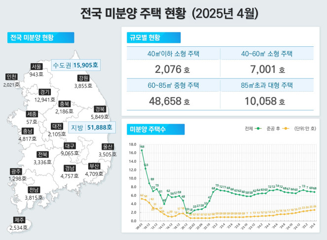 ▲2025년 4월 기준 미분양 주택 현황. (자료제공=국토교통부)