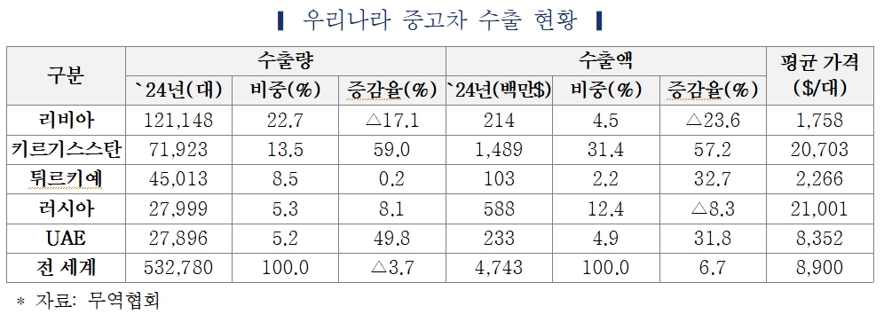 ▲우리나라 중고차 수출 현황 (출처=한국자동차연구원)
