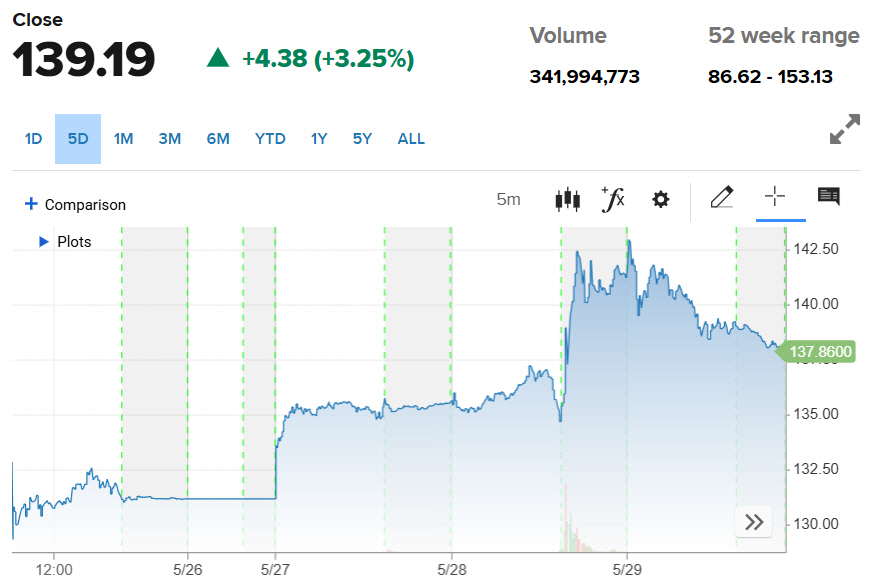 ▲엔비디아 주가 추이. 29일(현지시간) 139.19달러. 출처 CNBC