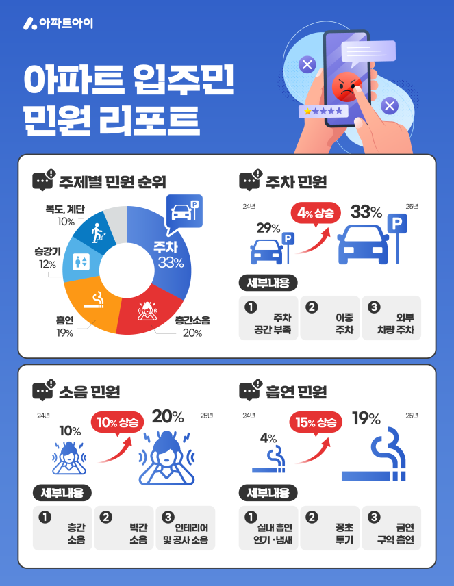 ▲아파트 입주민 민원 리포트. (자료제공=아파트아이)