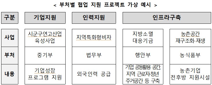▲부처별 협업 지원 프로젝트 가상 예시. (사진제공=중소벤처기업부)