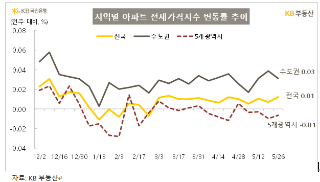 ▲2025년 5월 넷째 주 아파트 전셋값 변동률. (자료제공=KB부동산)