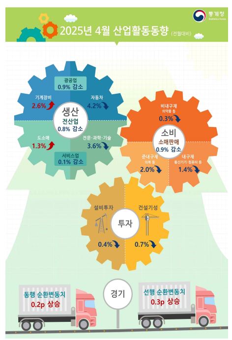 ▲2025년 4월 산업활동동향 (통계청)