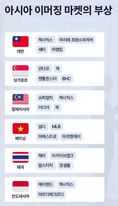 ▲아시아 이머징 마켓에 진출한 한국 브랜드 목록. (자료제공=쿠시먼앤드웨이크필드)