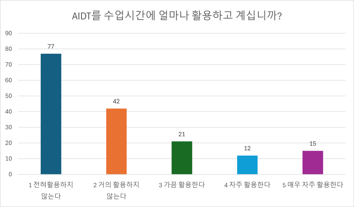 ▲서울시 학교 현장에서 AIDT(디지털교과서) 활용 빈도가 매우 낮은 것으로 조사됐다.  (서울교사노조)