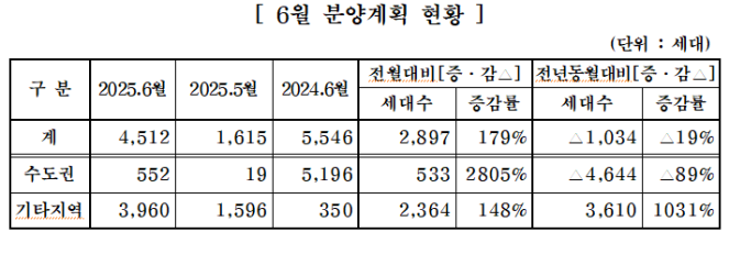 ▲2025년 6월 분양 계획. (자료제공=주택건설협회)