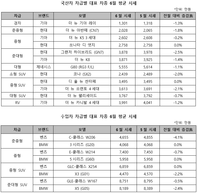 ▲국산 및 수입차 6월 평균 시세. (사진제공=케이카)