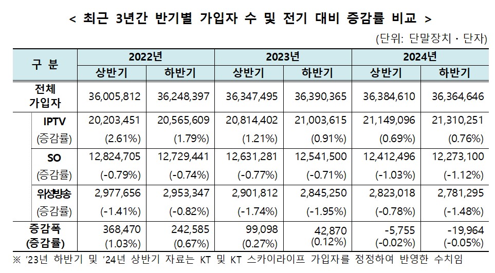 ▲최근 3년간 유료방송 반기별 가입자수 증감률 비교 (출처=과학기술정보통신부)