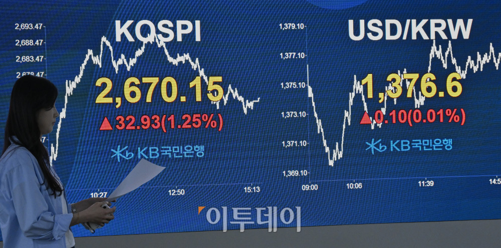 ▲코스피 지수가 반도체주 강세로 1%대 상승 마감한 28일 서울 영등포구 KB국민은행 딜링룸 전광판에 코스피, 원·달러 환율이 표시돼 있다. 이날 코스피 지수는 전 거래일보다 32.93(1.25%) 포인트 상승한 2670.15로 거래를 마쳤다. 원·달러 환율은 종가 기준 1376.6원을 나타냈다. 조현호 기자 hyunho@ (이투데이DB)